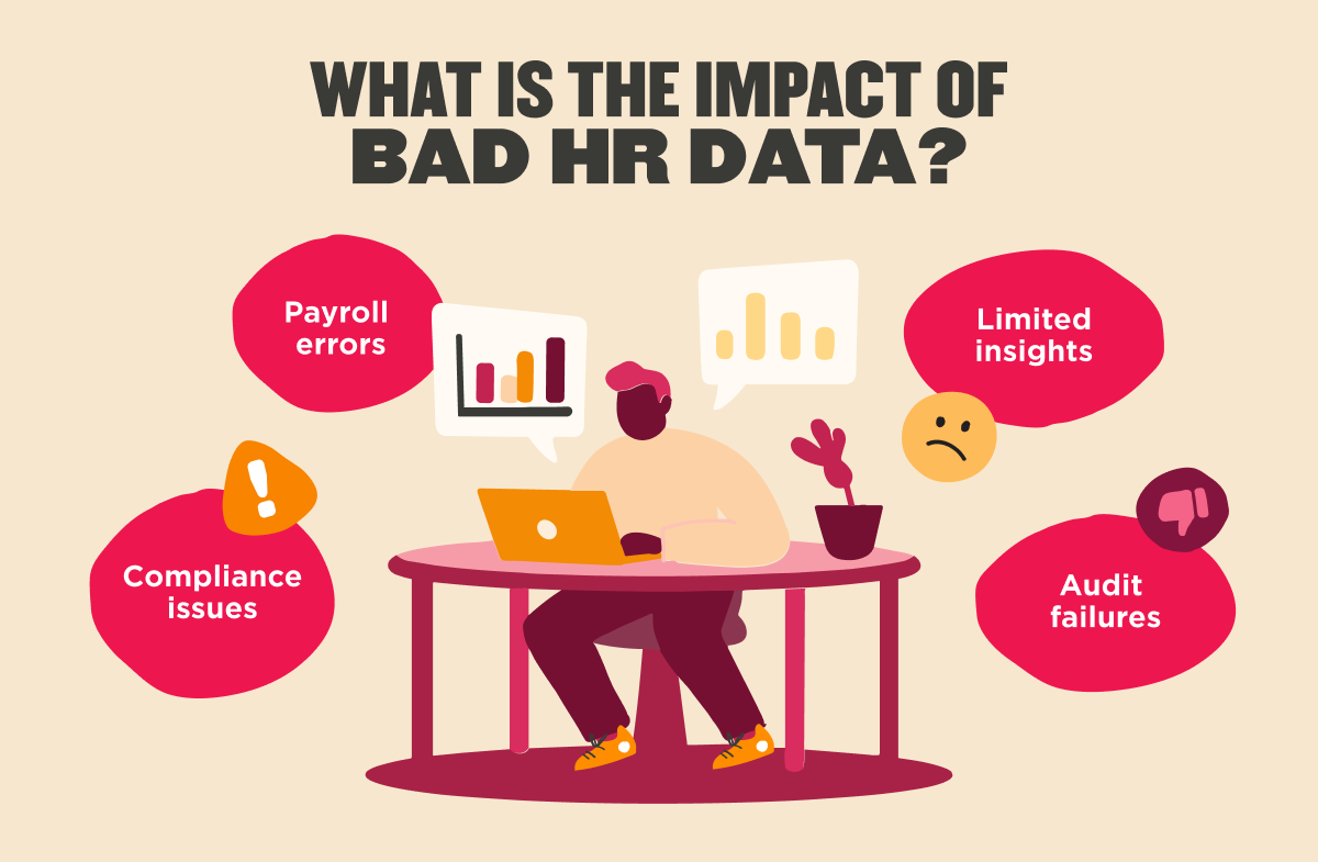 Illustration showing the impact of bad HR data, including payroll errors, compliance issues, limited insights, and audit failures.