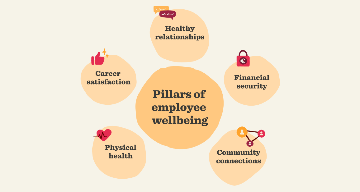 Infographic showing six pillars of employee wellbeing, including career satisfaction, physical health, and financial security.
