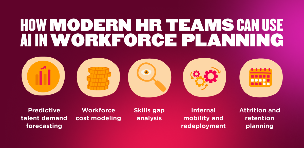 Infographic on a magenta-to-crimson gradient background titled "How Modern HR Teams Can Use AI in Workforce Planning," showing five use cases each with an illustrated icon: predictive talent demand forecasting, workforce cost modeling, skills gap analysis, internal mobility and redeployment, and attrition and retention planning.