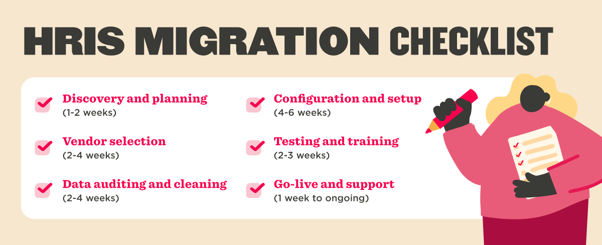 HRIS migration checklist highlighting phases: discovery, vendor selection, data cleaning, setup, testing, and support., HRIS checklist phases for effective migration planning and execution.