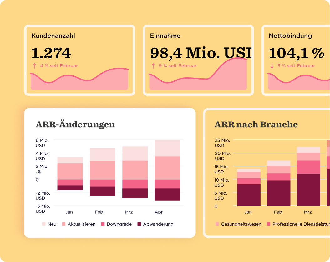 Kundenanzahl, Einnahme, Nettobindung, ARR-Änderungen und ARR nach Branche Diagramme auf gelbem Hintergrund, Statistische Datenvisualisierungen in rosa Tönen