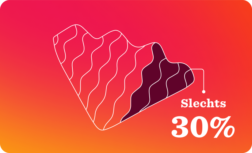 graphic depicting a downward trend with waves indicating 30% 'Slechts' performance on a vibrant gradient background, downward trend graph representation
