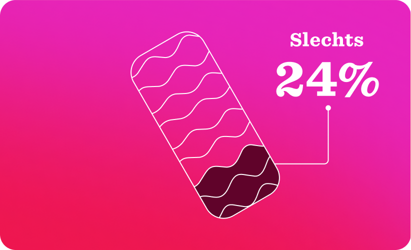 slechts, 24%