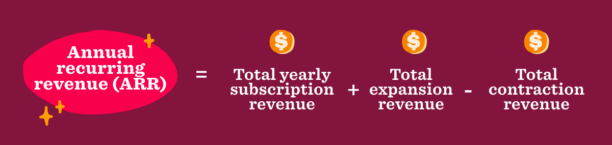 Infographic that shows how to calculate your annual recurring revenue (ARR). 