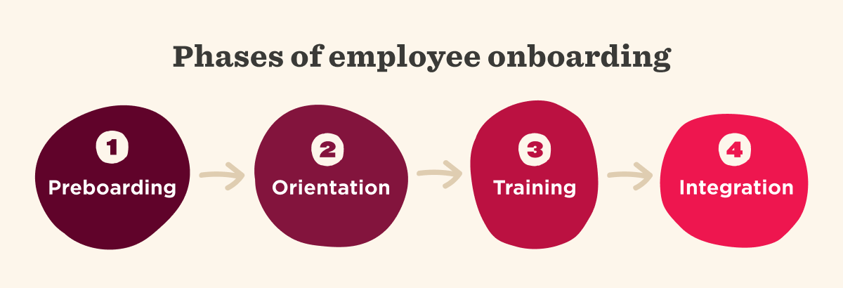 Infographic illustrating the four phases of employee onboarding: 1. Preboarding, 2. Orientation, 3. Training, and 4. Integration, connected in a sequential workflow.
