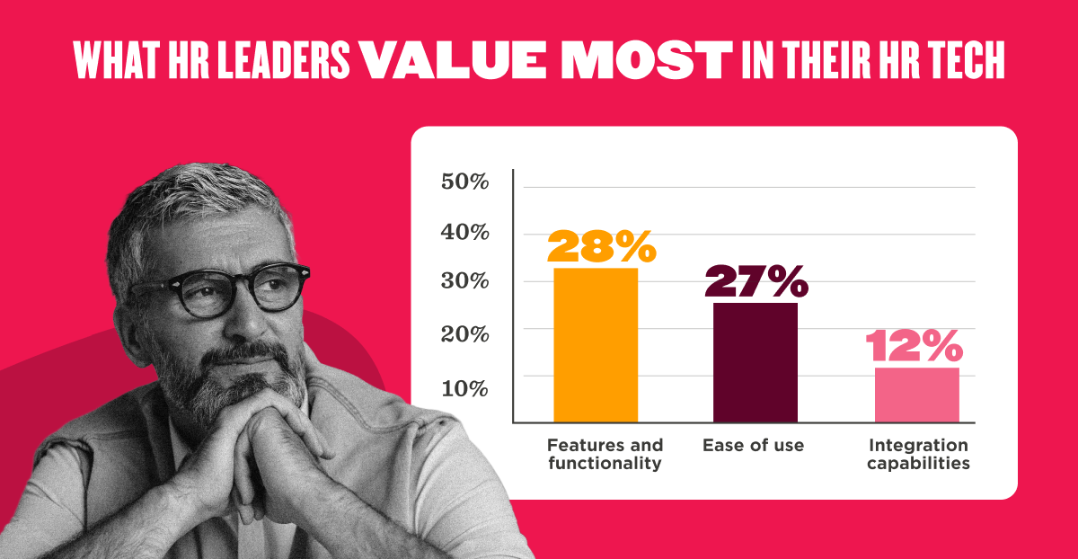 Bar chart titled "What HR leaders value most in their HR tech," showing features and functionality at 28%, ease of use at 27%, and integration capabilities at 12%, alongside a black-and-white photo of a man thinking with his hands under his chin.