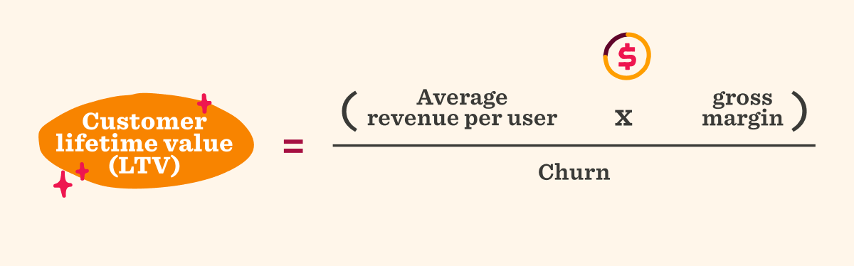 Infographic showing the customer lifetime value (CLV) formula: Customer lifetime value (LTV) = (Average revenue per user × gross margin) ÷ churn.