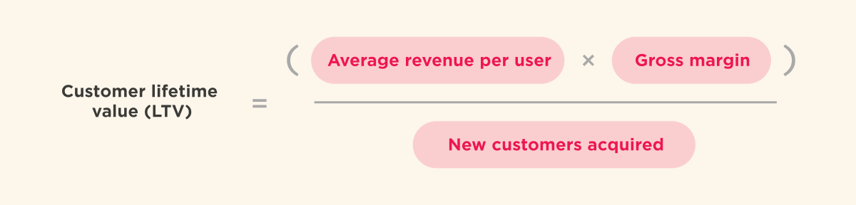 Formula showing customer lifetime value as ARPU times gross margin, divided by new customers acquired.
