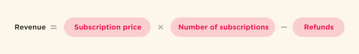 Formula showing revenue equals subscription price times number of subscriptions minus refunds.