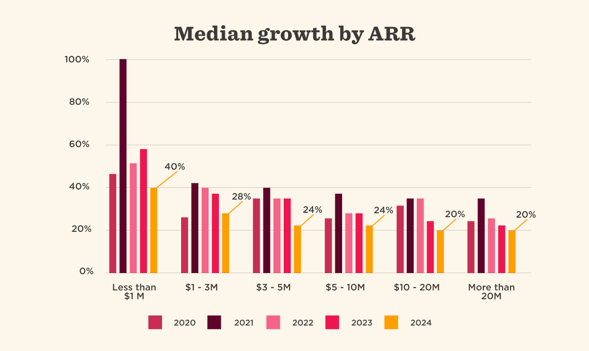 Median ARR growth chart showing percentage changes from 2020 to 2024 across different revenue intervals. Data-focused visualization., finance, dataanalysis