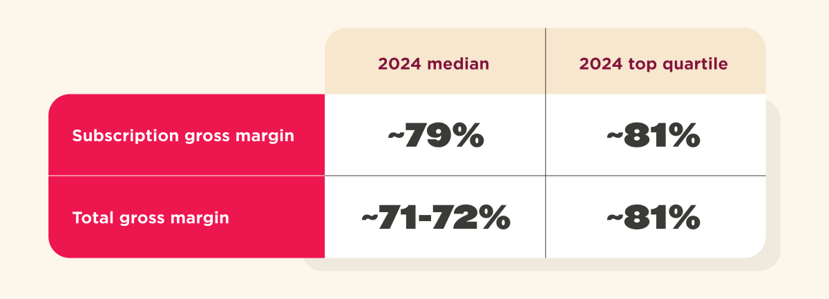 Table showing 2024 median and top quartile subscription and total gross margins.