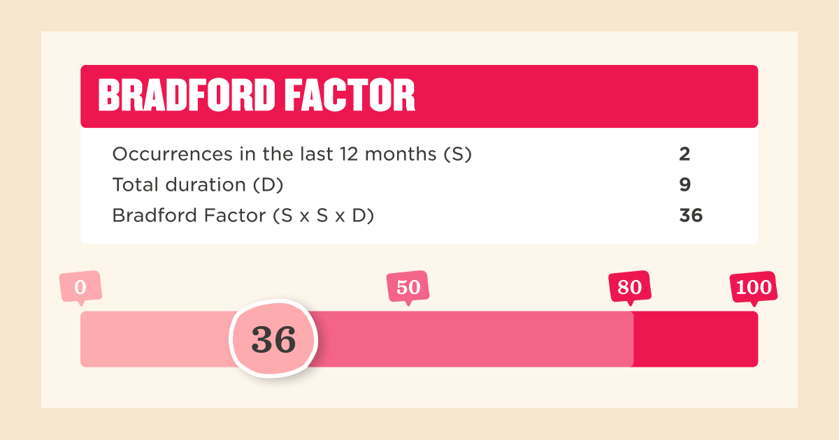 Imagery of how to measure the Bradford Factor