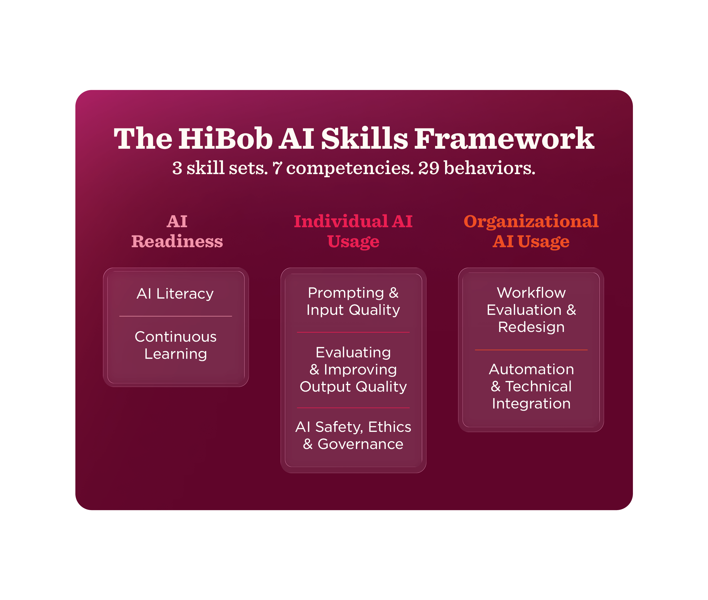 HiBob AI skills framework illustrating AI readiness, individual, and organizational usage competencies. , AI, Skills Framework