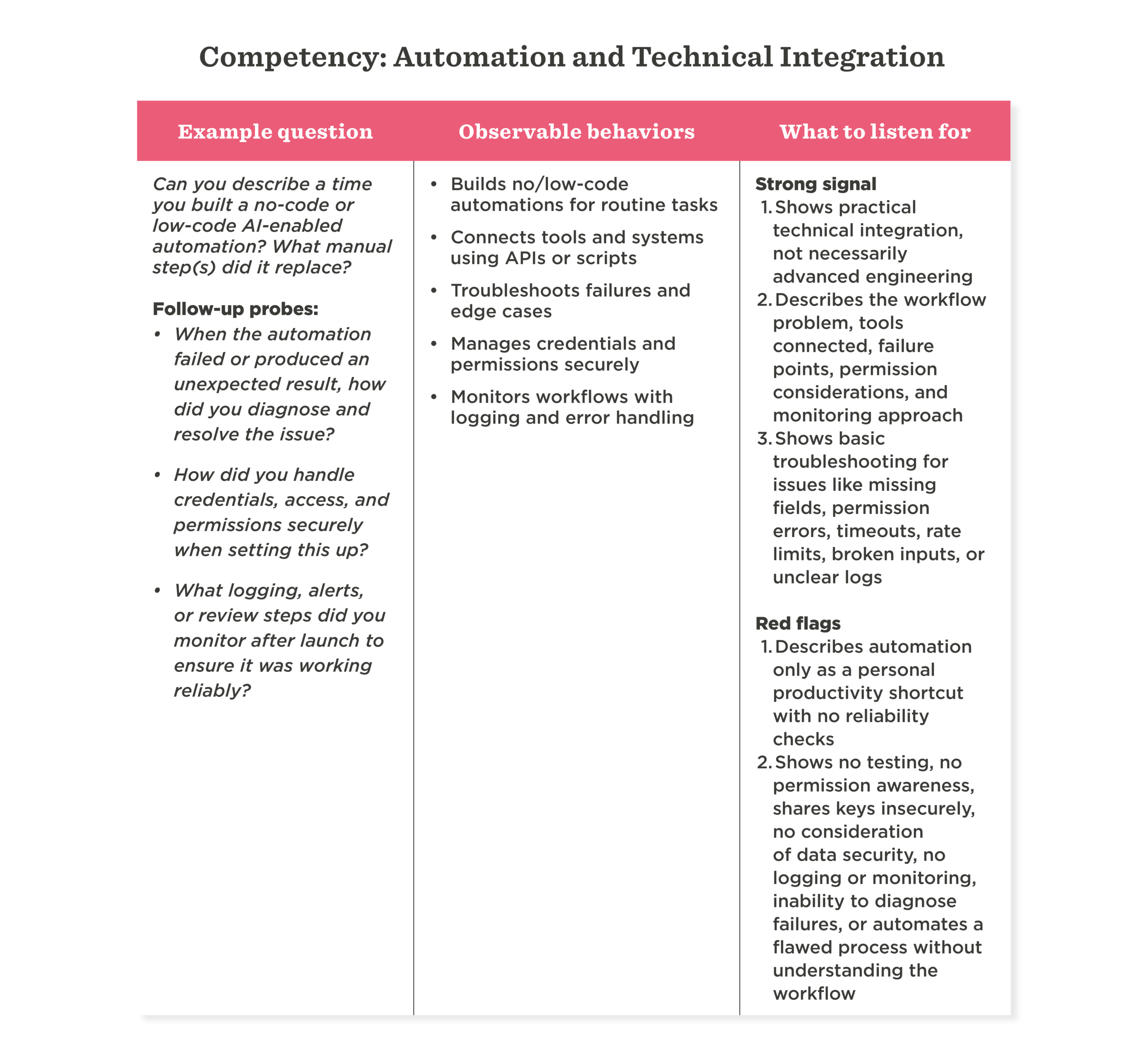 Competency automation and technical integration graphic outlining questions, behaviors, signals, and red flags for evaluation, no-code automation, technical integration, observable behaviors, assessment criteria