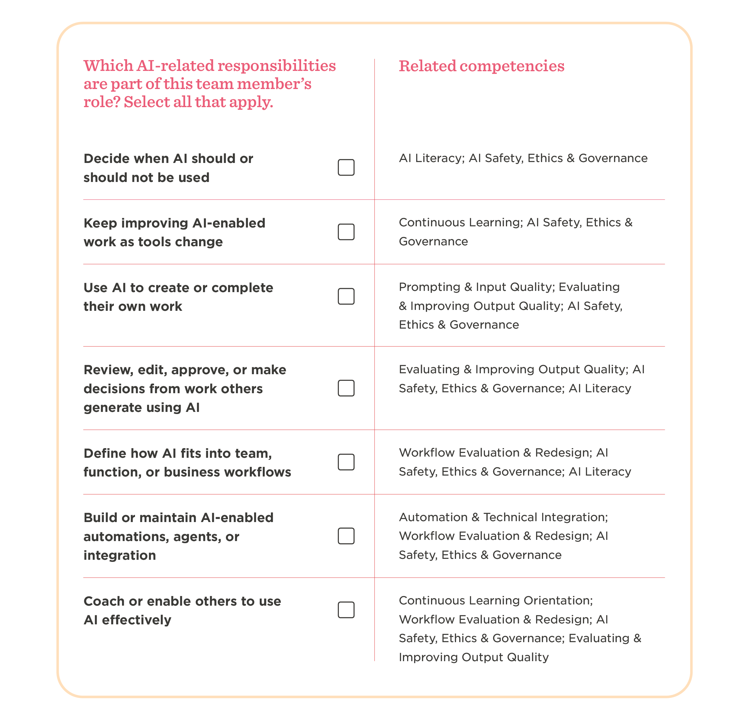 AI responsibilities and competencies checklist for team roles focusing on ethics and governance. Ensures effective AI usage. AI responsibilities, competencies checklist
