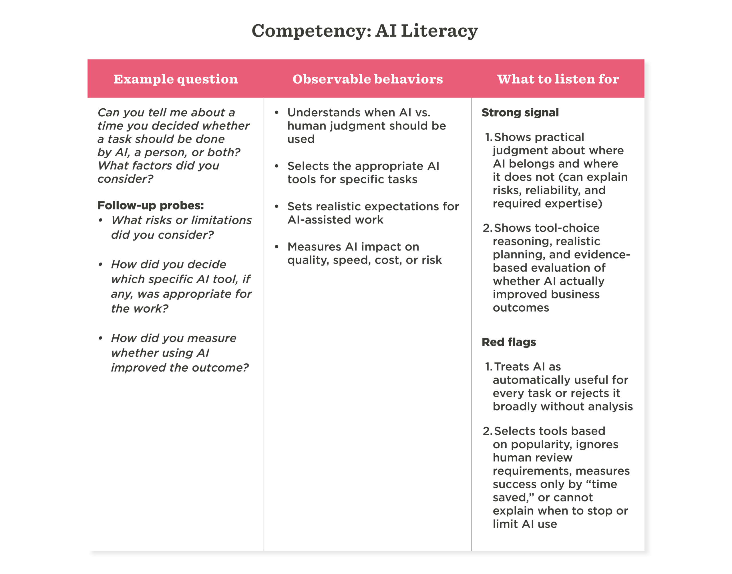 Competency: AI Literacy table with example questions, observable behaviors, strong signals, and red flags. Understanding AI roles.