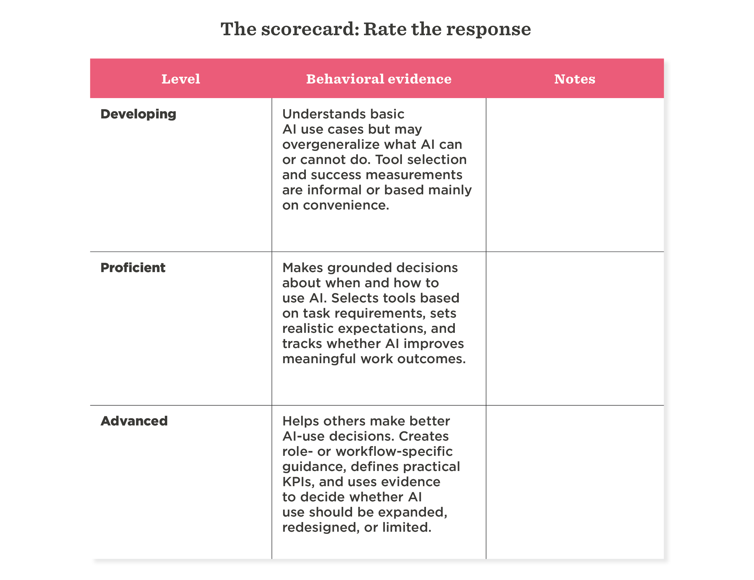 Level evaluation table featuring three tiers: Developing, Proficient, and Advanced with criteria for each. AI assessment metrics, AI capability rating system