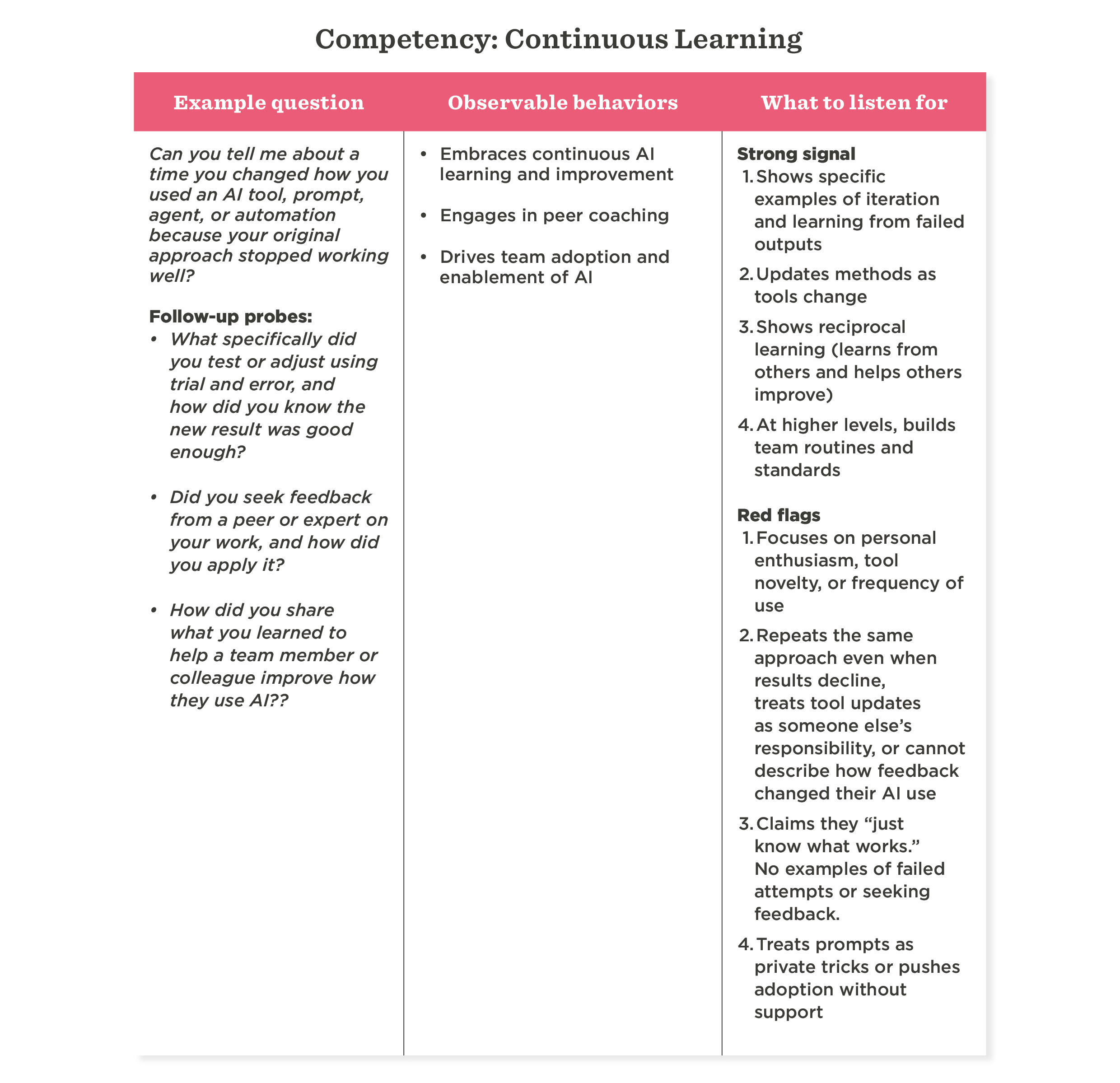 competency, continuous-learning, observable-behaviors, AI-adoption, feedback-and-improvement