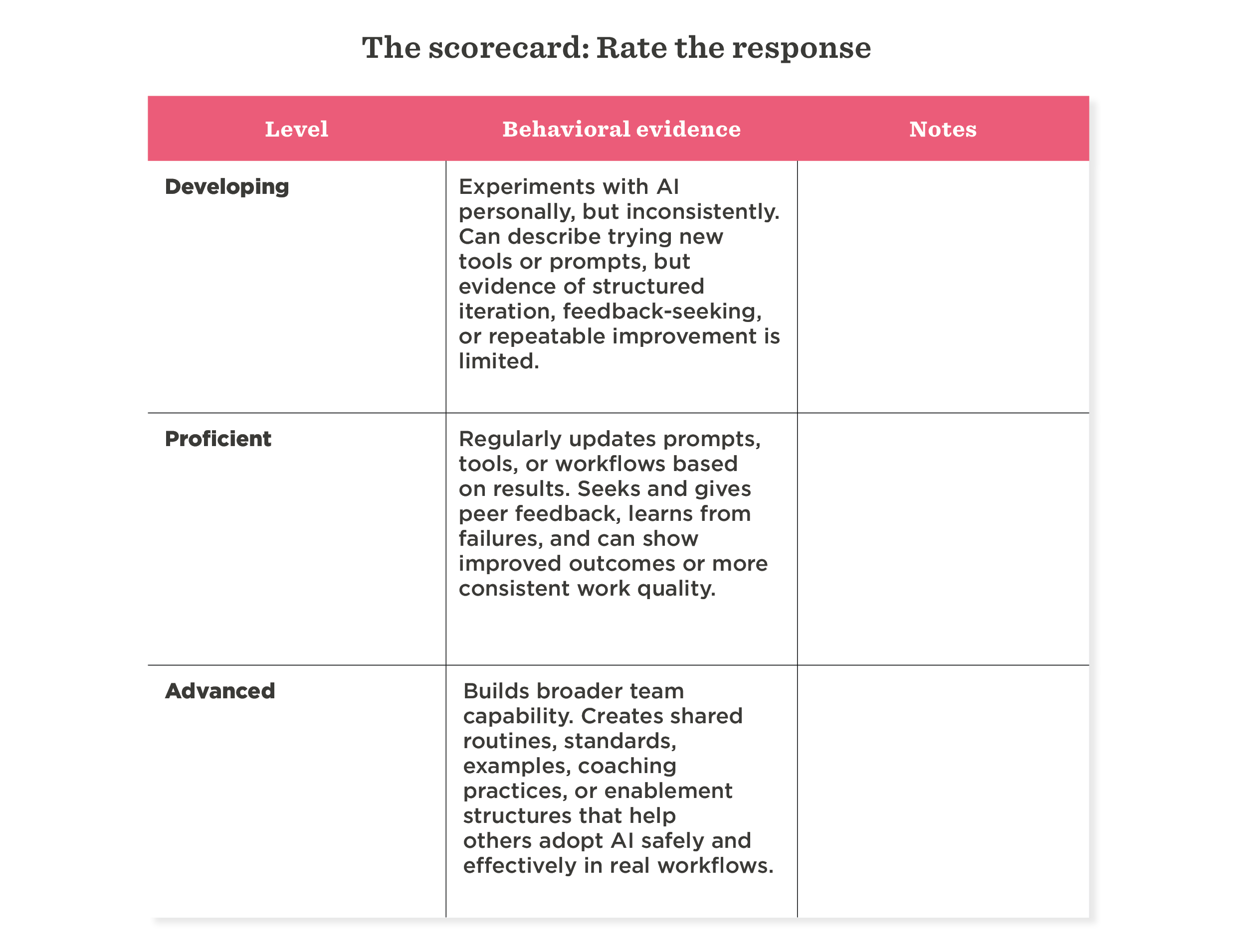 Level chart for AI response skills: Developing, Proficient, Advanced with behavioral evidence and notes for evaluation., AI skill rating chart with levels: Developing, Proficient, Advanced showing evaluation criteria.