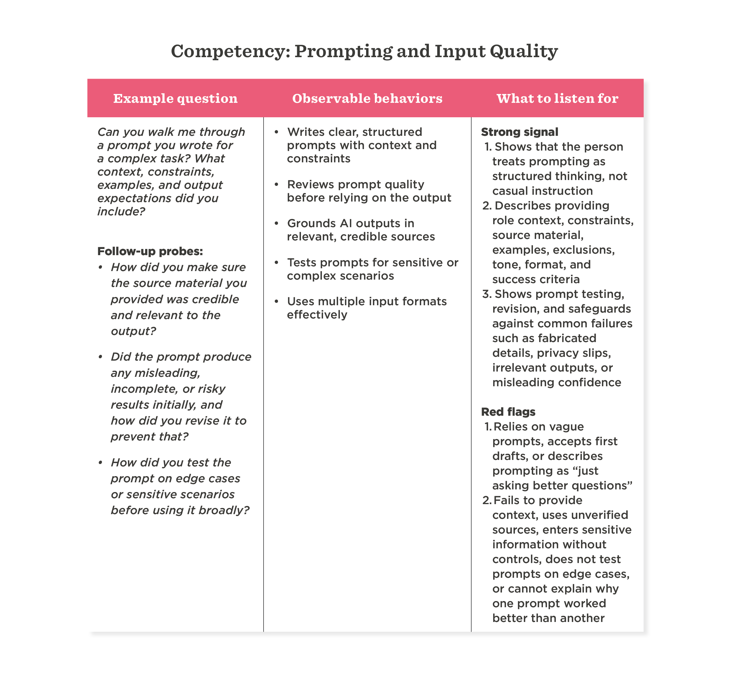 Competency: Prompting and Input Quality, with example questions, observable behaviors, and signals for effective prompting techniques., Structured prompts, example questions, observable behaviors, AI output quality assessment, prompting strategies.