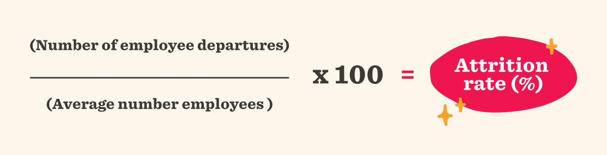 Attrition rate formula visual, showing employee departures divided by average employees, highlighting important HR metrics, Employee retention statistics, HR analytics formula