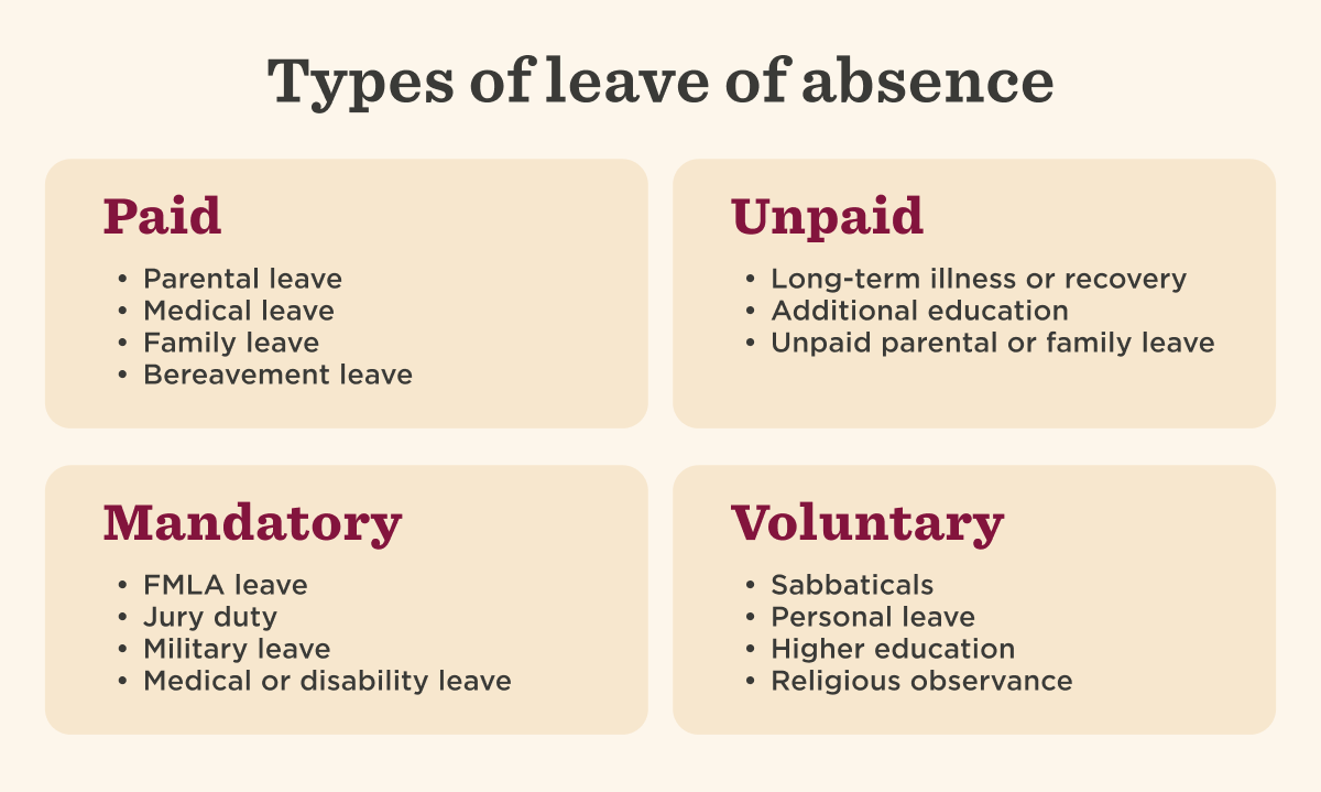 Infographic titled "Types of leave of absence," organized into four categories: Paid (parental, medical, family, and bereavement leave), Unpaid (long-term illness or recovery, additional education, unpaid parental or family leave), Mandatory (FMLA leave, jury duty, military leave, medical or disability leave), and Voluntary (sabbaticals, personal leave, higher education, religious observance).