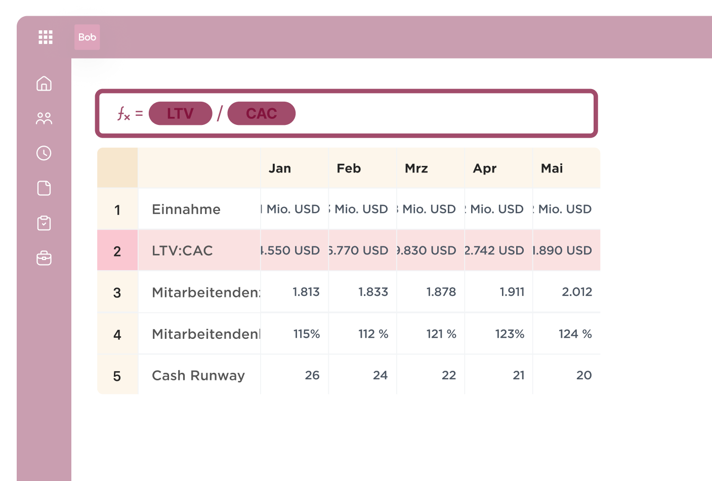 Einnahme and LTV:CAC metrics displayed in a financial table, showing monthly values in Millionen USD across five months. einnahme, ltv:cac