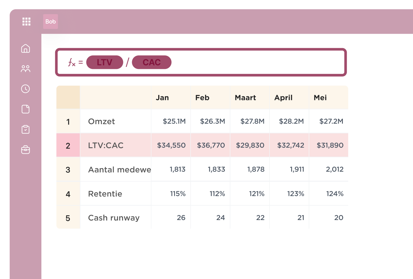 LTV to CAC analysis table displaying monthly financial metrics for Omzet, displaying data from January to May. , LTV, CAC