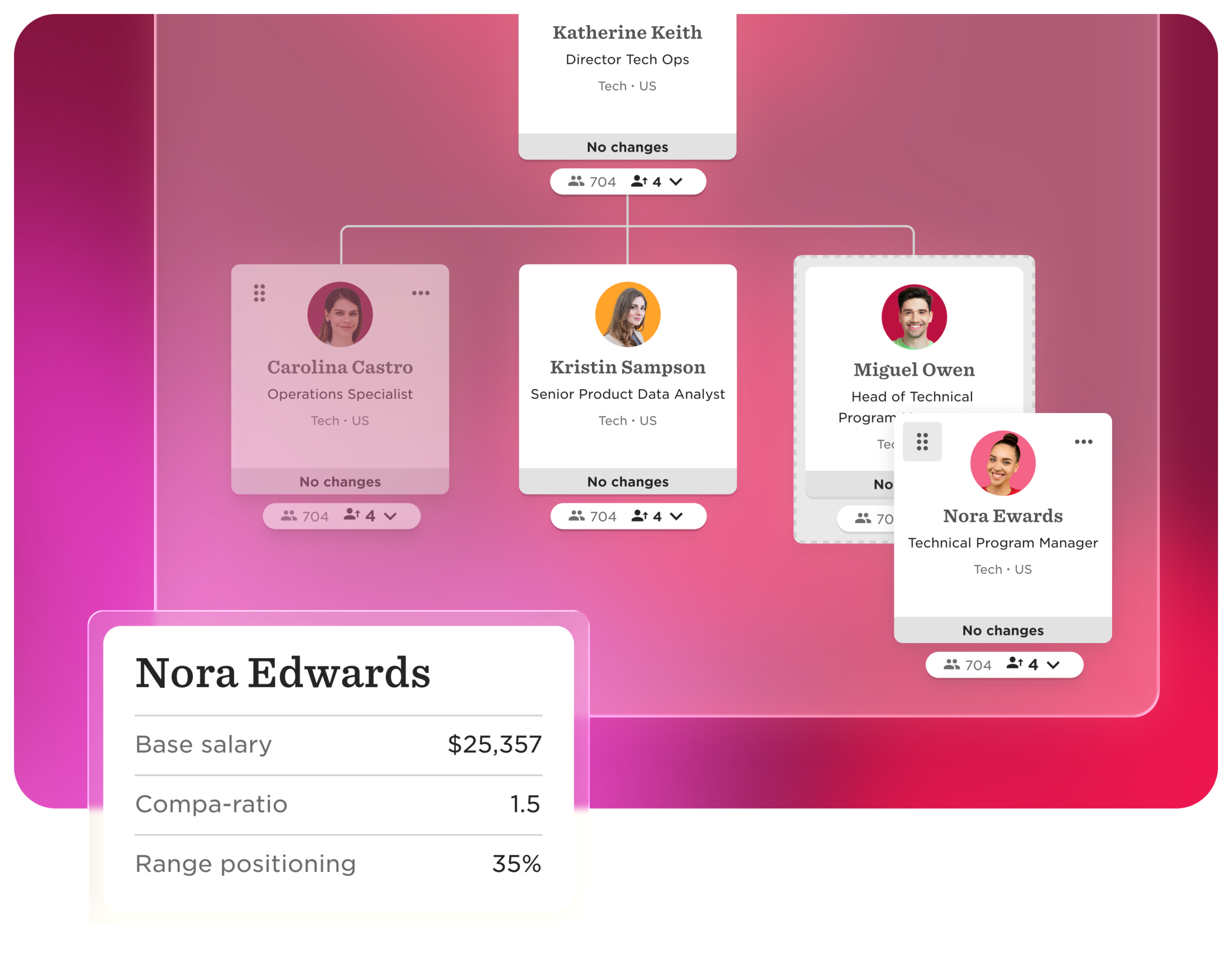organizational chart showing team roles and salaries in technology sector, Nora Edwards salary details and compa-ratio displayed