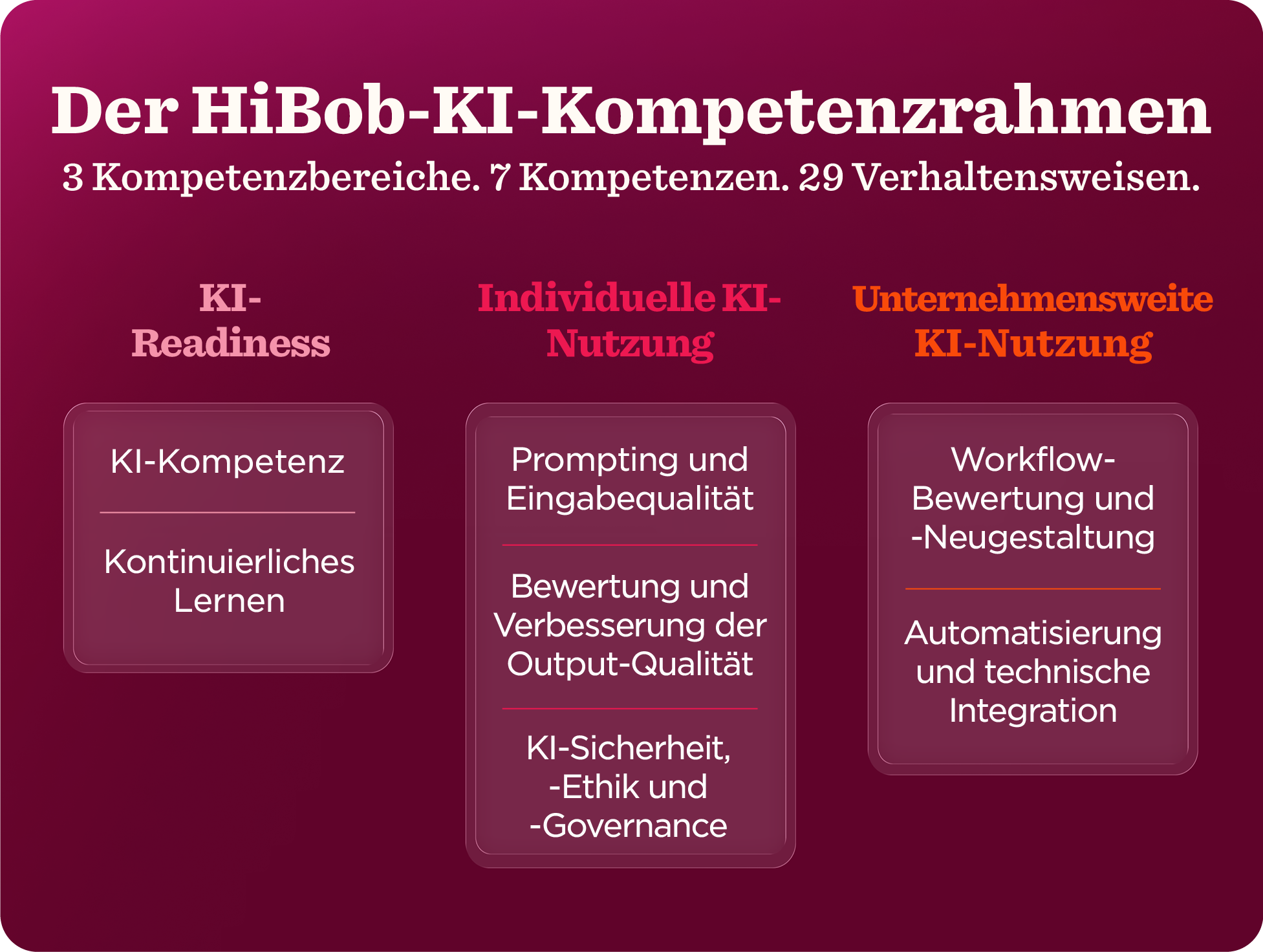 HiBob KI-Kompetenzrahmen, KI-Readiness, individuelle und unternehmensweite KI-Nutzung, 3 Bereiche, 7 Kompetenzen, 29 Verhaltensweisen, KI-Readiness, KI-Nutzung