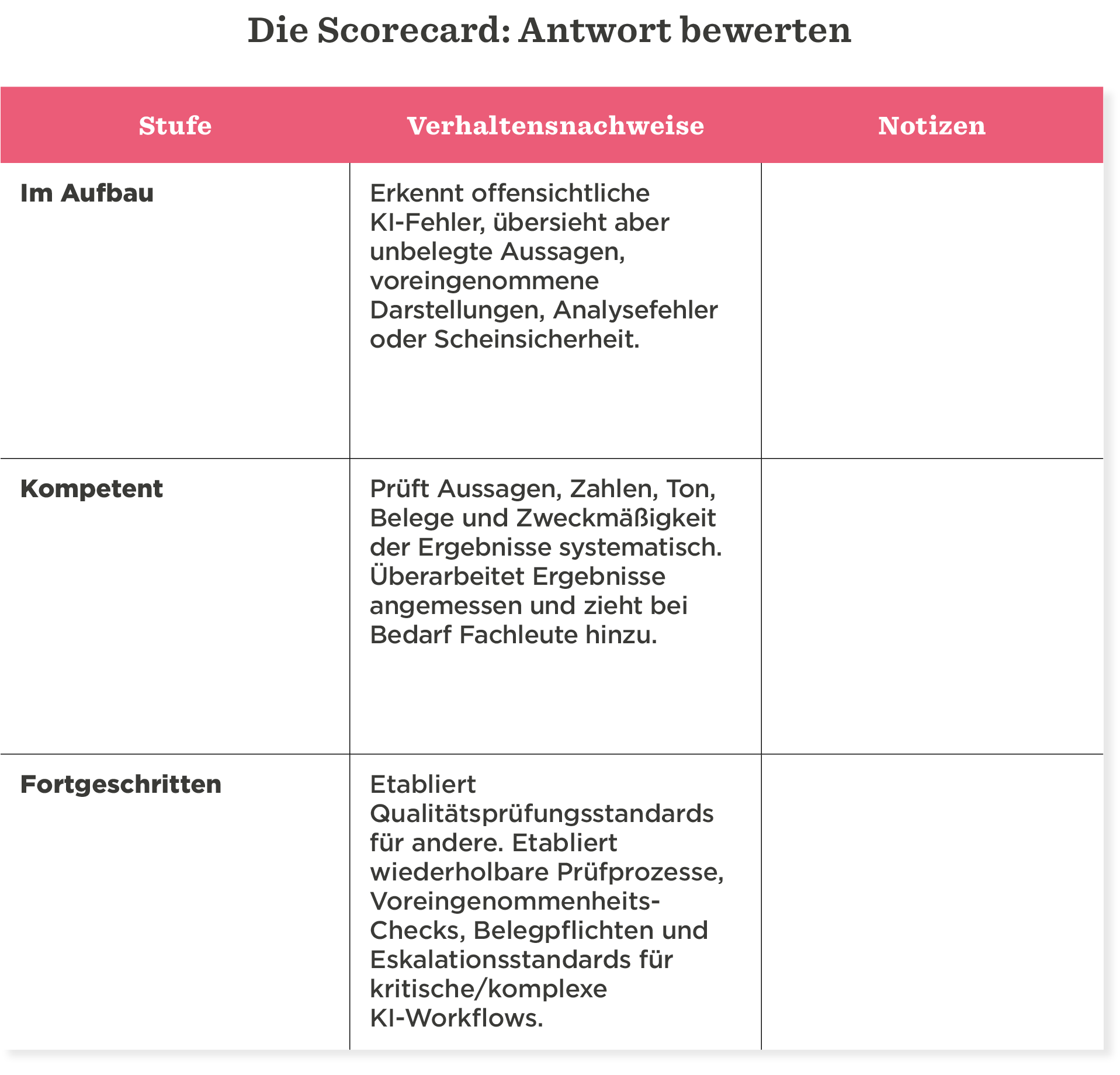 Stufen der Bewertung: Im Aufbau, Kompetent, Fortgeschritten mit Verhaltensnachweisen für KI-Fehler und Qualitätsprüfungen., Diagramm zur Bewertung und Verbesserung von KI-Standards in drei Stufen.