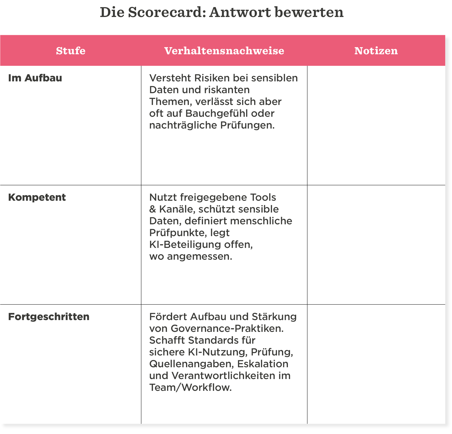 Stufen der Bewertung für das Management sensibler Daten in Governance-Praktiken, mit drei Kompetenzlevels., Bewertungsrahmen für sichere KI-Nutzung, mit Verhaltensnachweisen und Notizen.