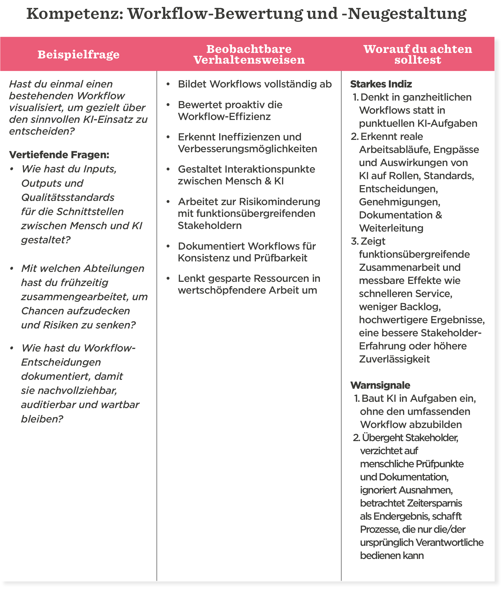 Workflow evaluation chart detailing methods, questions, and considerations for integrating AI in processes. , workflow, AIintegration