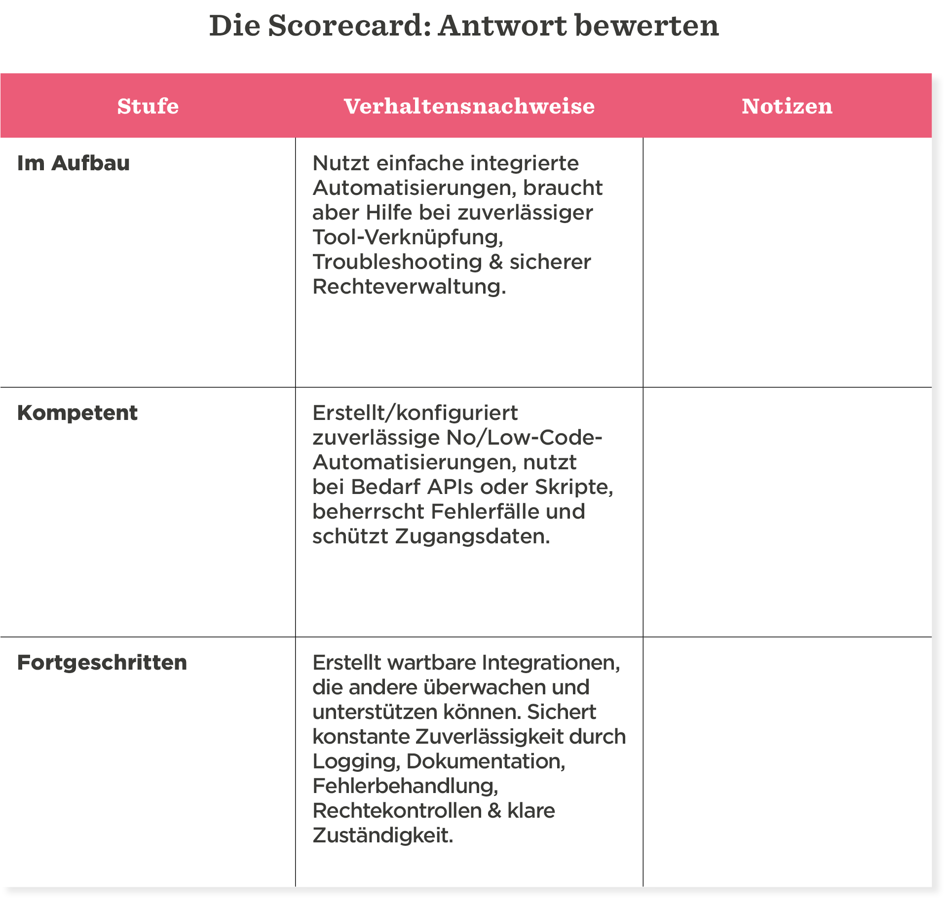 Die Scorecard: Antwort bewerten, mapping different automation proficiency levels with detailed descriptions.