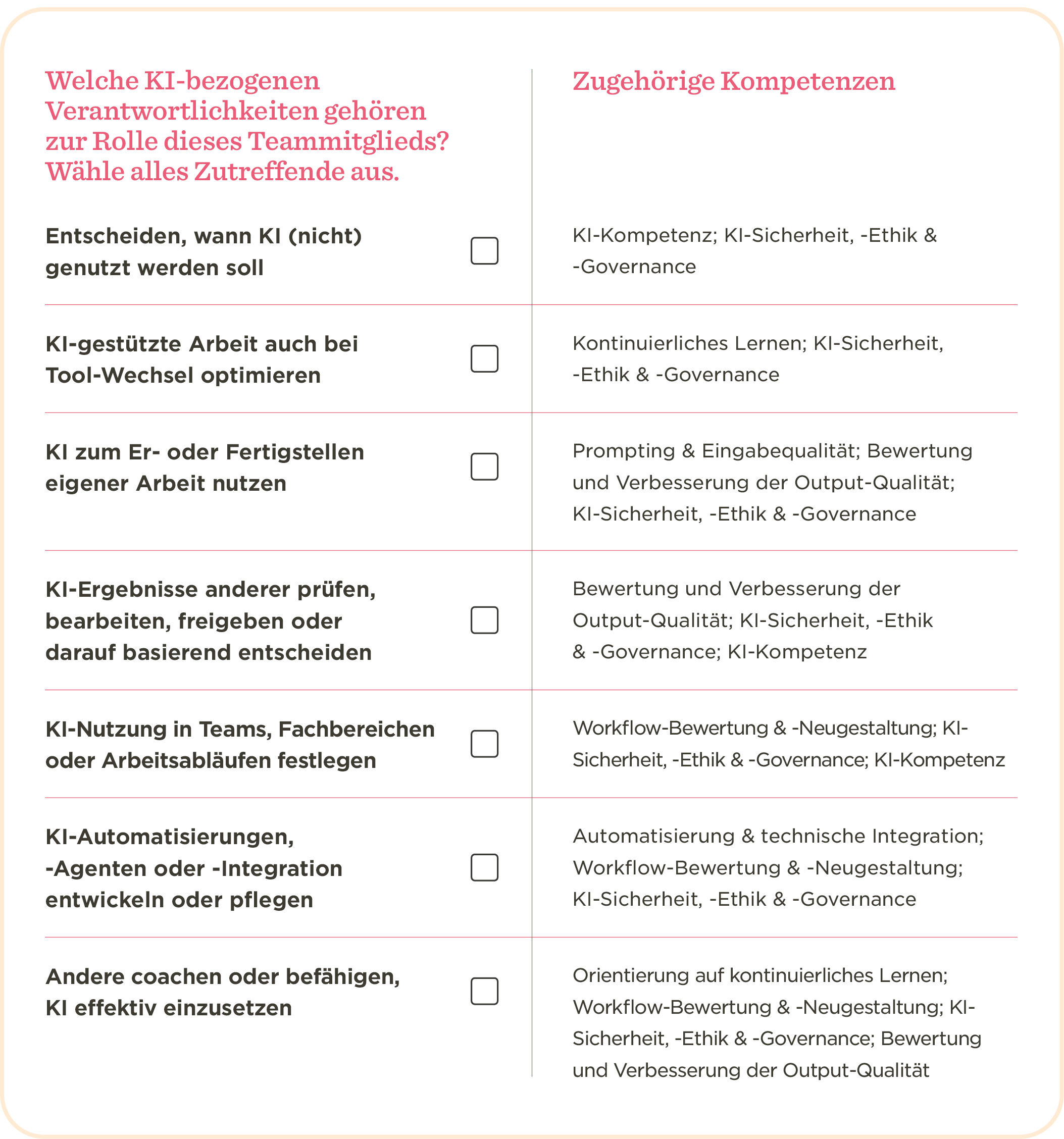 KI-Verantwortlichkeiten für Teammitglieder und dazugehörige Kompetenzen in einer strukturierten Liste., Verantwortlichkeiten und Kompetenzen im KI-Bereich für effektives Teamwork.