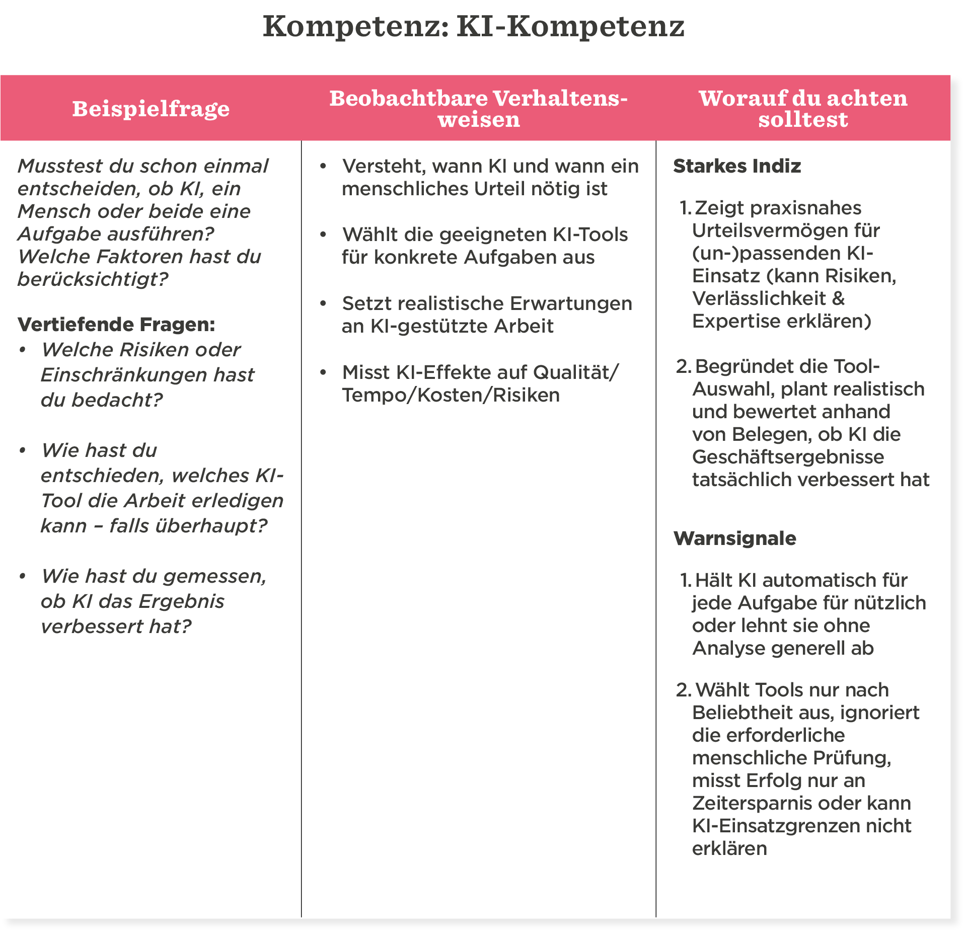 KI-Kompetenz, Beispielfragen, beobachtbare Verhaltensweisen und Hinweise zur Tool-Auswahl; strategische Entscheidungsfindung., KI-Tools, Arbeitsmethoden, Entscheidungsprozess, Risiken und Analyse