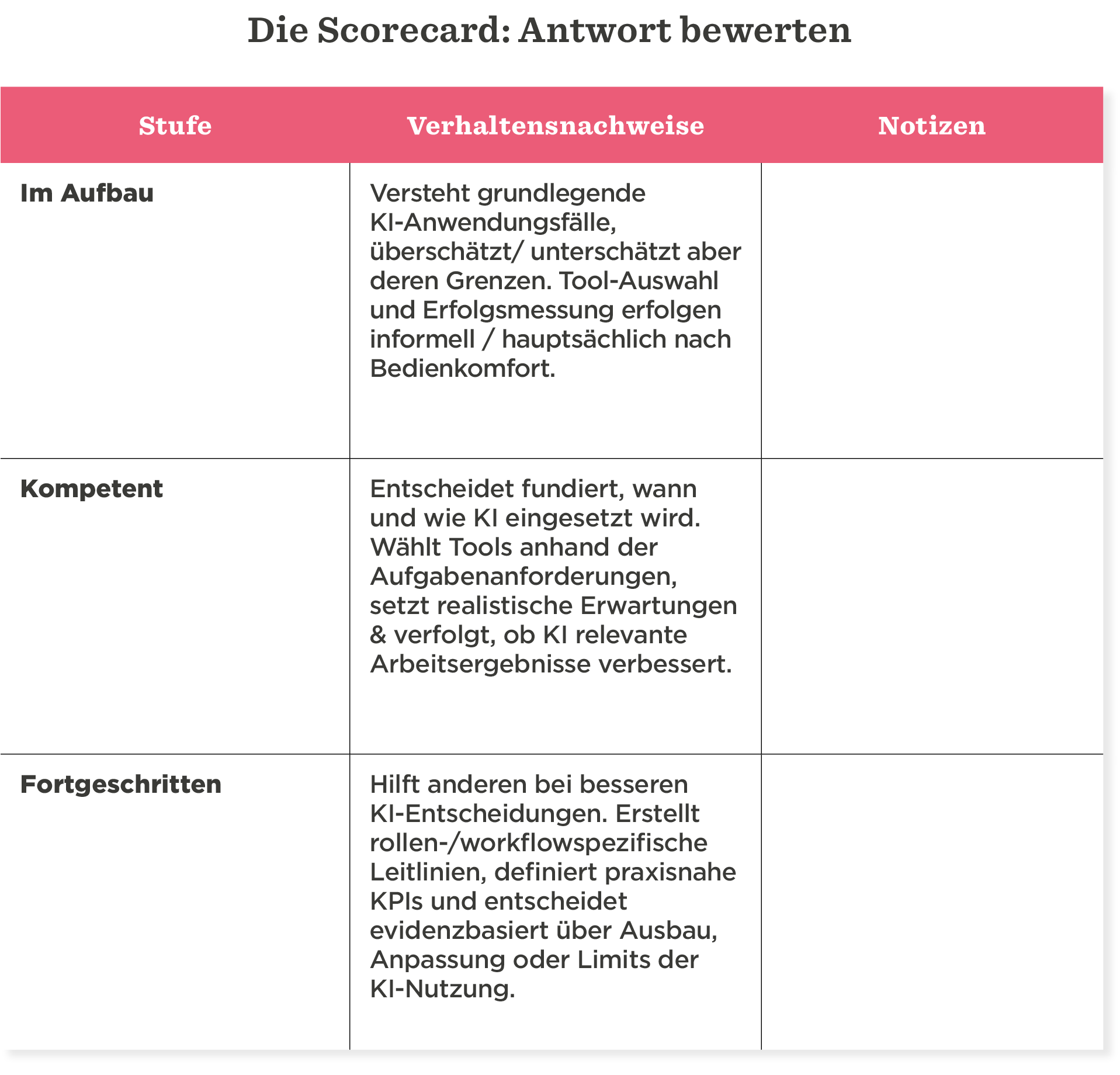 Stufen zur Bewertung von KI-Anwendungen: Im Aufbau, Kompetent und Fortgeschritten mit jeweiligen Verhaltensweisen., Bewertungstabelle für KI-Decision Making Skills mit Notizen.