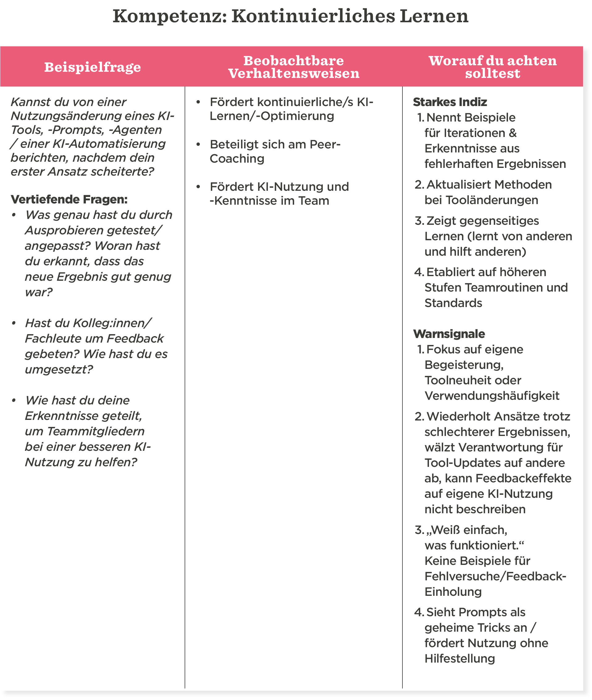 Kompetenzentwicklung für kontinuierliches Lernen in KI: Verhaltensweisen, Fragen und Warnsignale., KI-Nutzung, Peer-Coaching