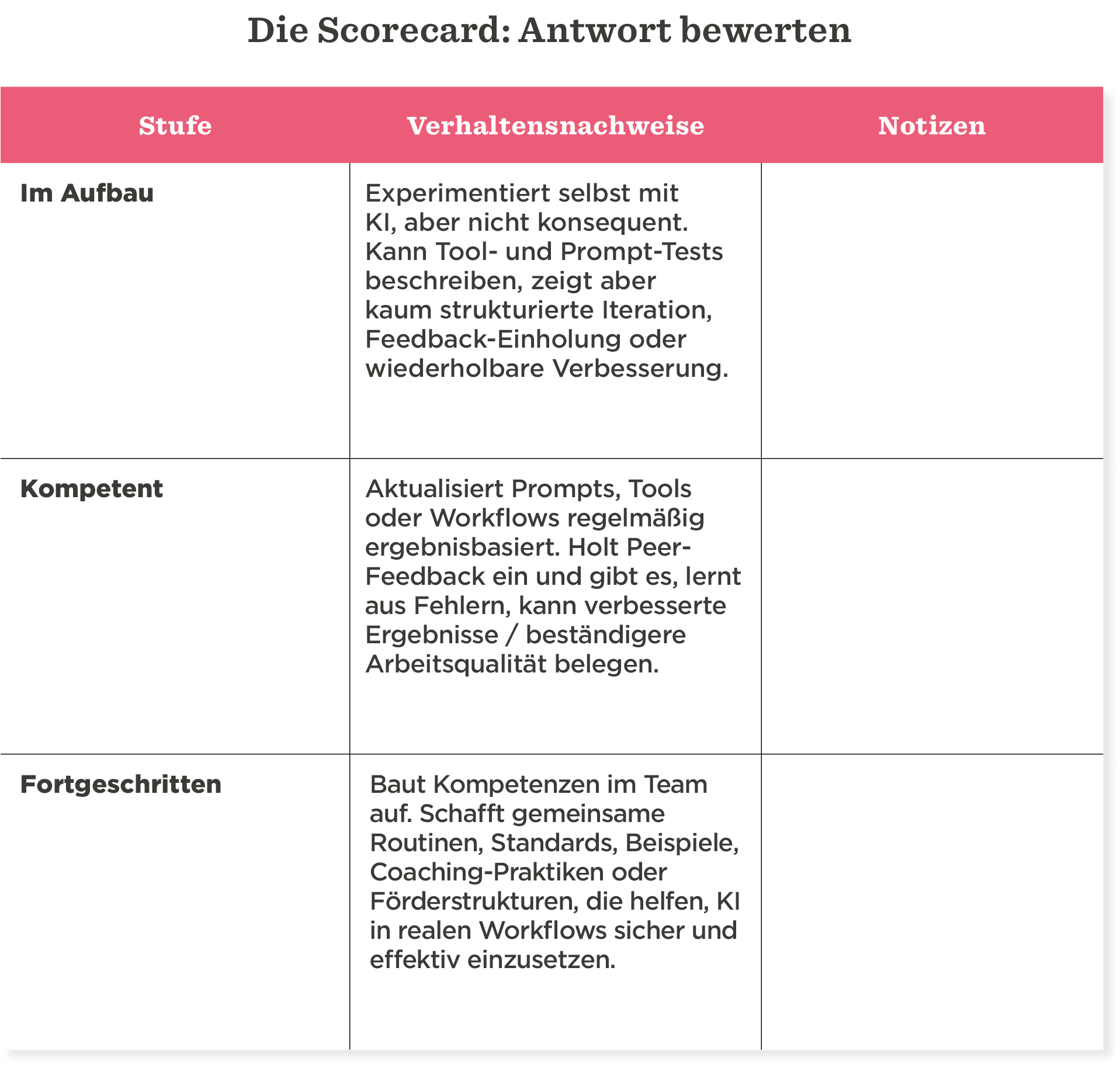 Die Scorecard für die Bewertung von KI-Kompetenzen, unterteilt in drei Stufen: Im Aufbau, Kompetent, Fortgeschritten. , KI-Kompetenzen, Bewertungssystem