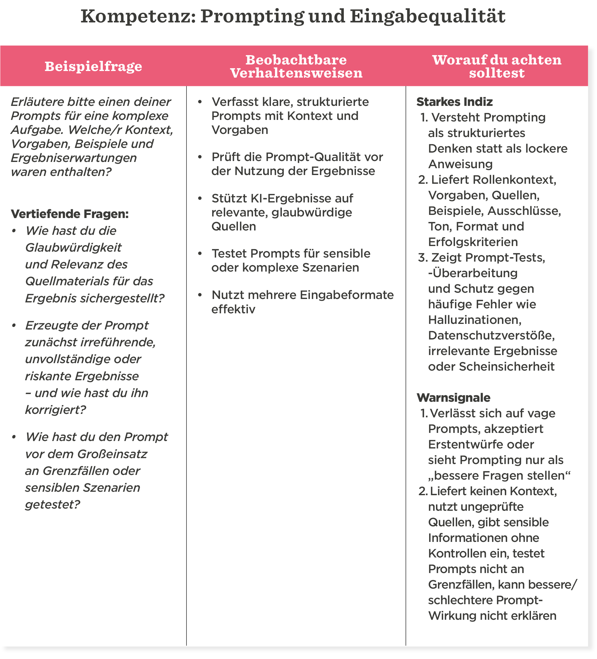 Kompetenz: Prompting und Eingabequalität, Tabellarische Darstellung mit Beispielen und Warnsignalen zu effektiven Prompts