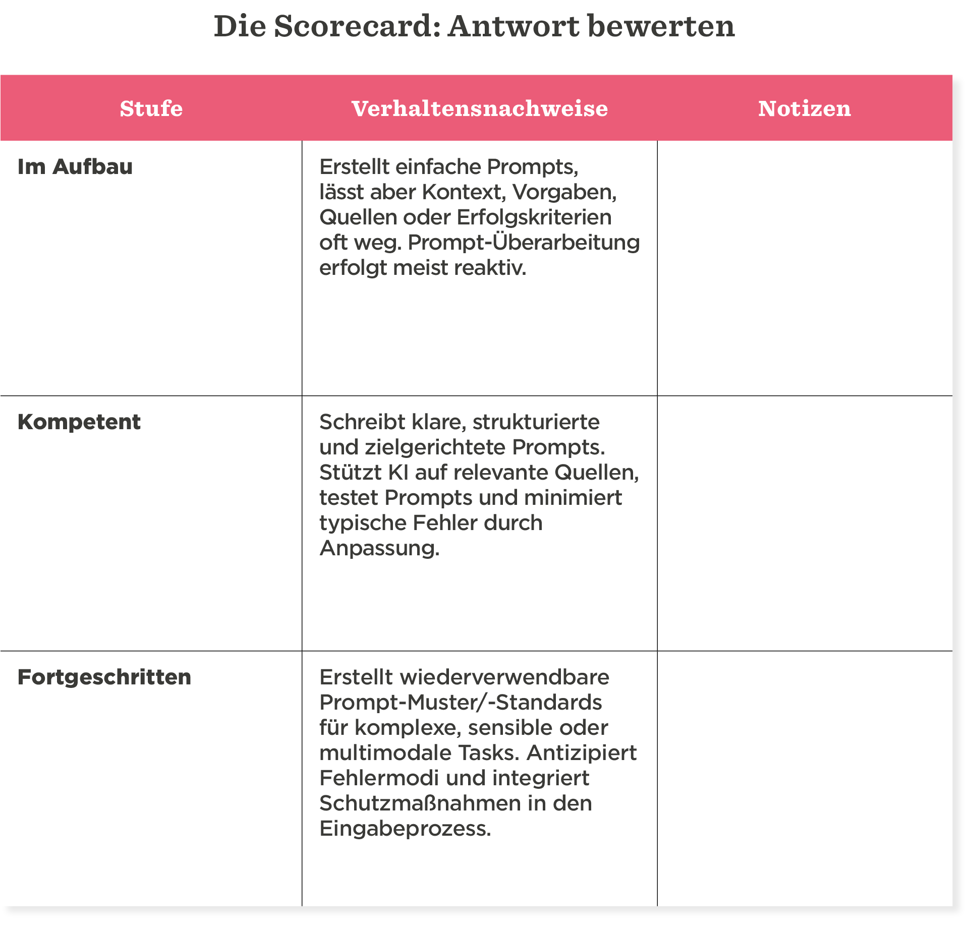 Scorecard-Ansicht: Fortschritte in Prompt-Entwicklung und Bewertung der Effektivität. Stufen im Aufbau, kompetent, fortgeschritten., Scorecard, Prompt-Entwicklung