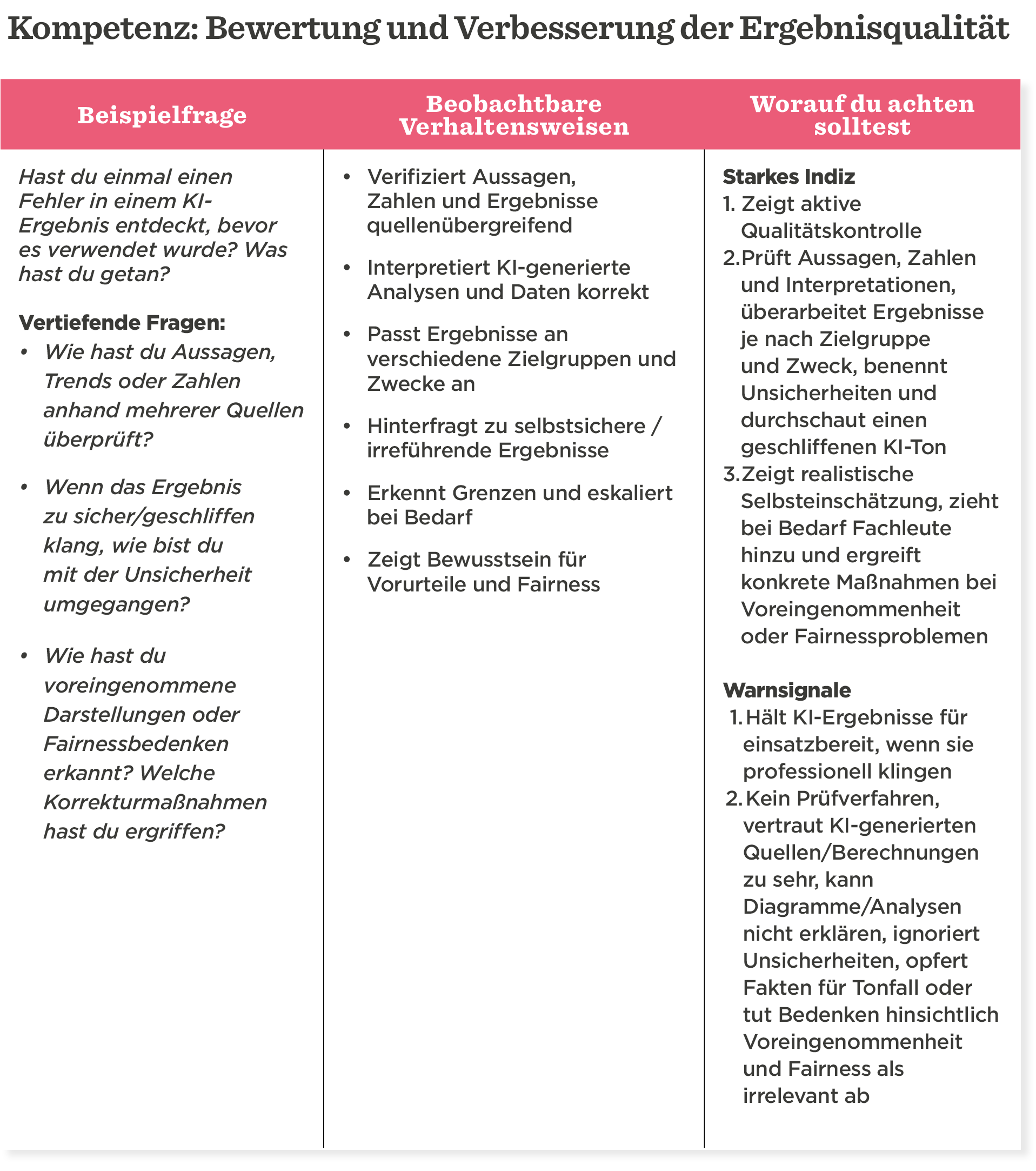 Kompetenz: Bewertung und Verbesserung KI-Ergebnisse; Fragen, Verhaltensweisen, und Warnsignale zur Qualität kontrollieren., KI-Qualitätssicherung, Ergebnisse-Überprüfung