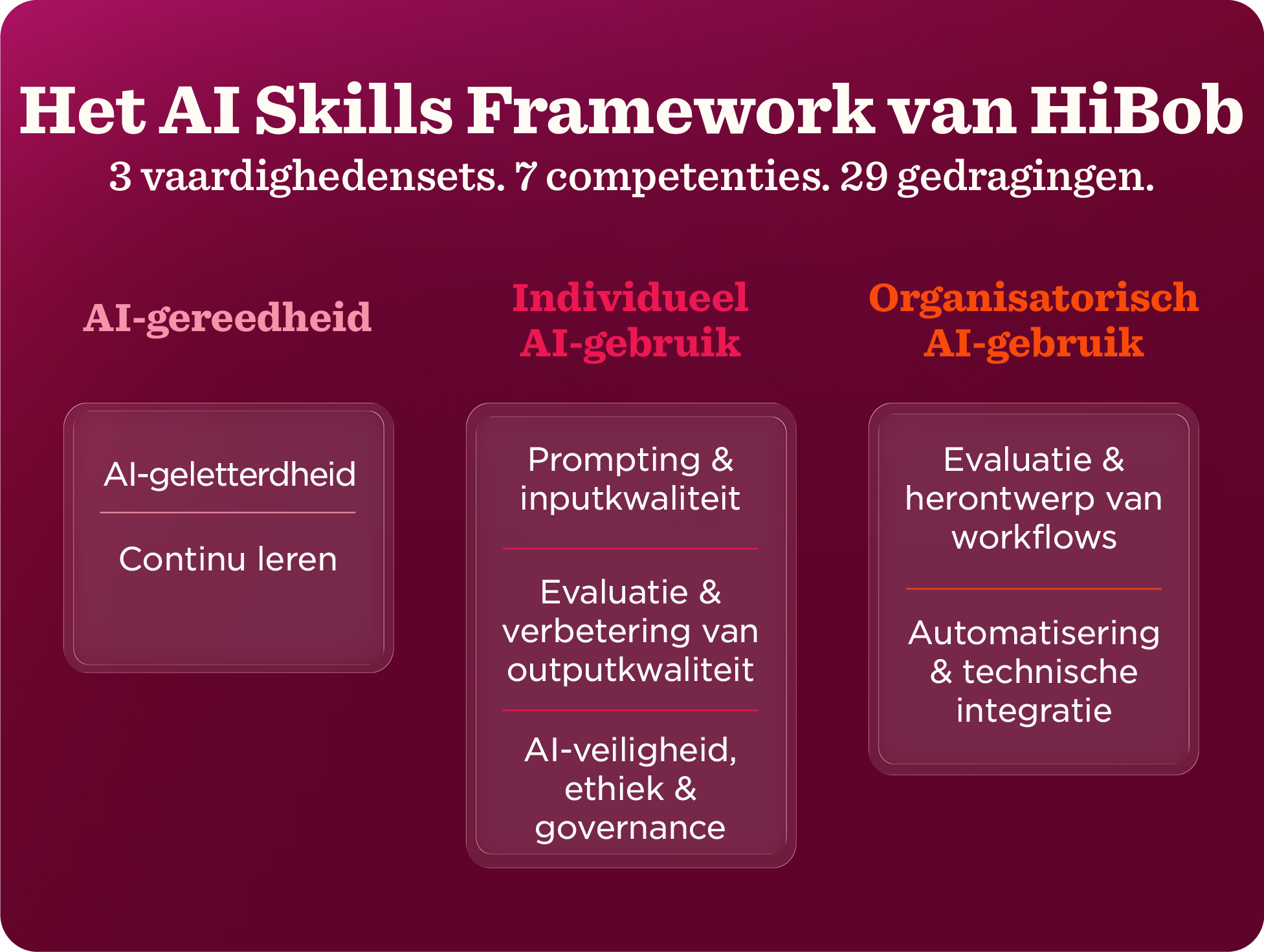 AI Skills Framework van HiBob: 3 sets van vaardigheden, 7 competenties, en 29 gedragingen in AI-toepassingen., AI-gereedheid, Individueel_en_organisatorisch_AI-gebruik
