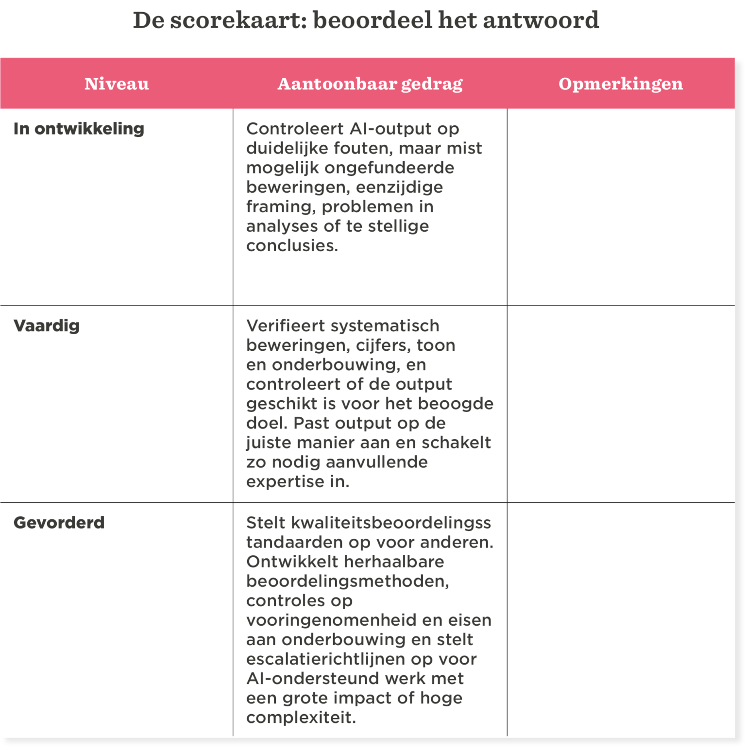 niveau, gedrag, opmerkingen