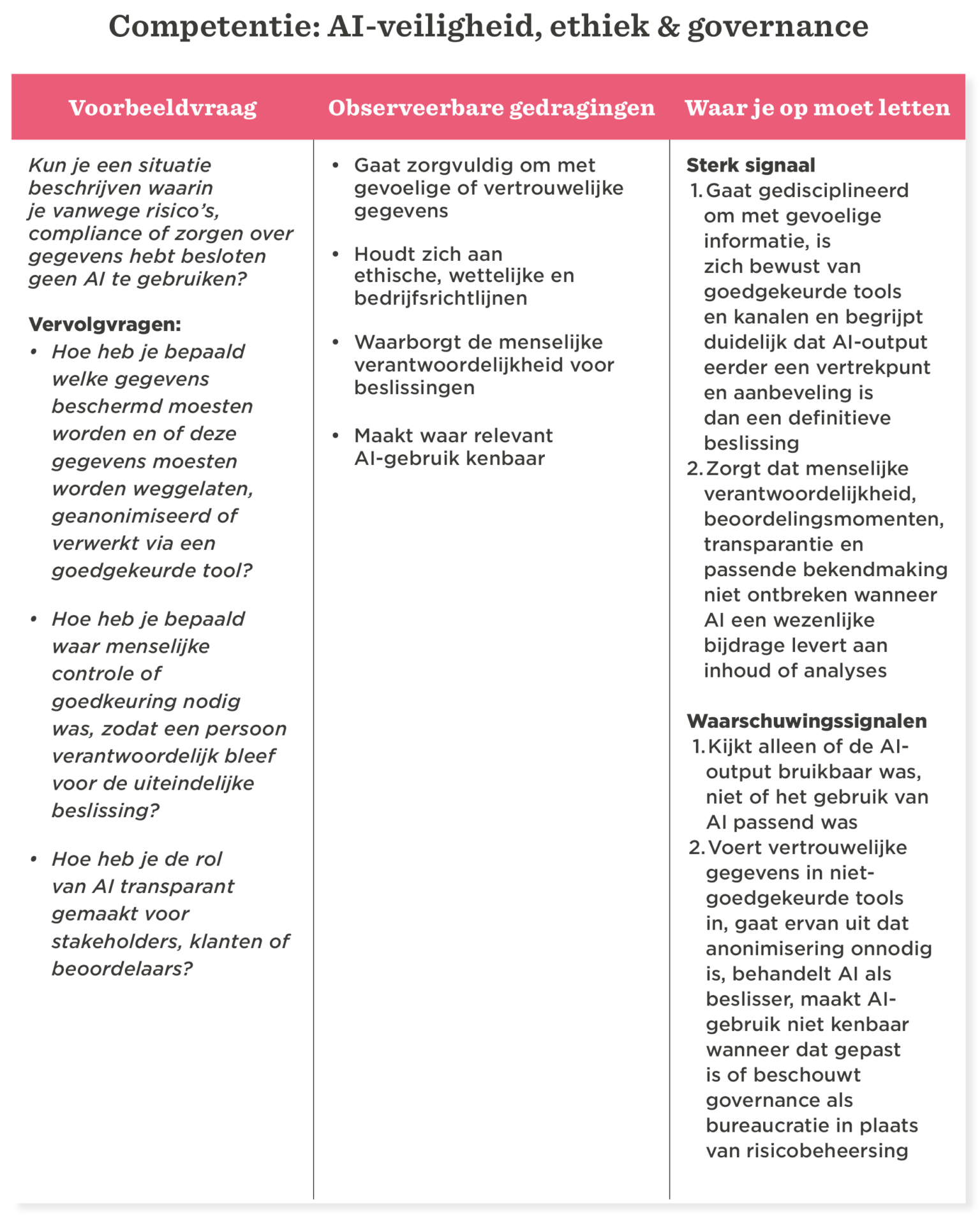 AI-veiligheid, ethiek, en governance; competentie tabel met vragen en signalen voor verantwoord AI-gebruik, voorbeelden en observaties van keuzes in AI-gebruik