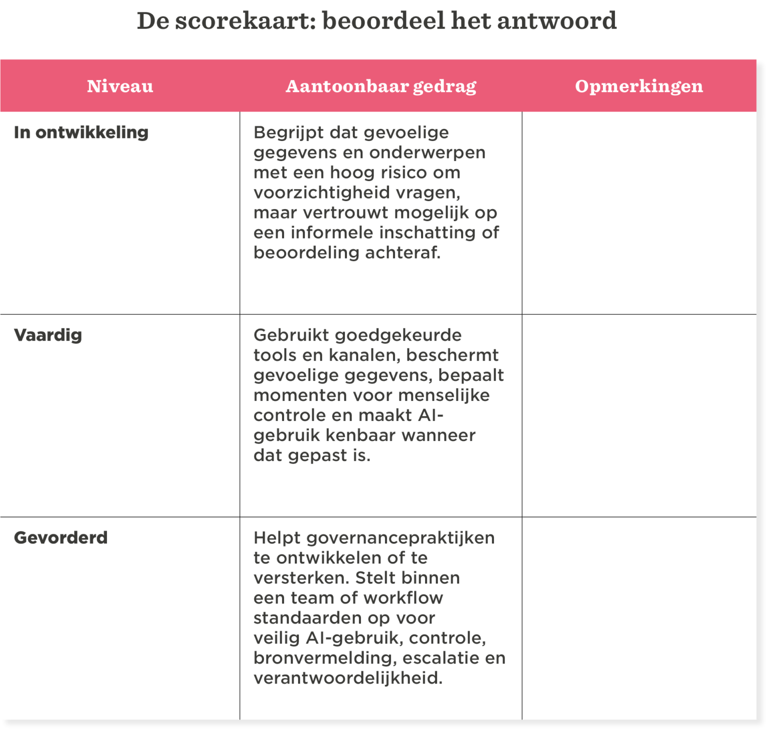 scorekaart, niveau_gedrag_opmerkingen