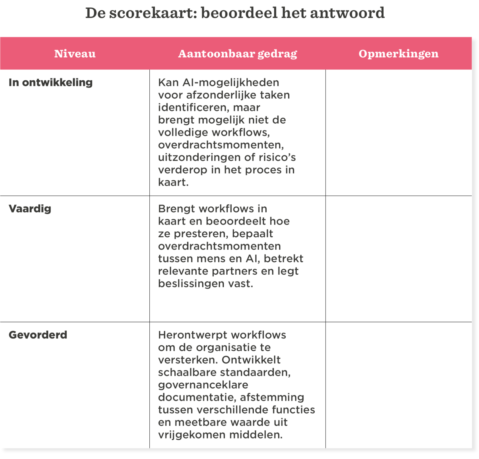 scorekaart, AI-beoordeling