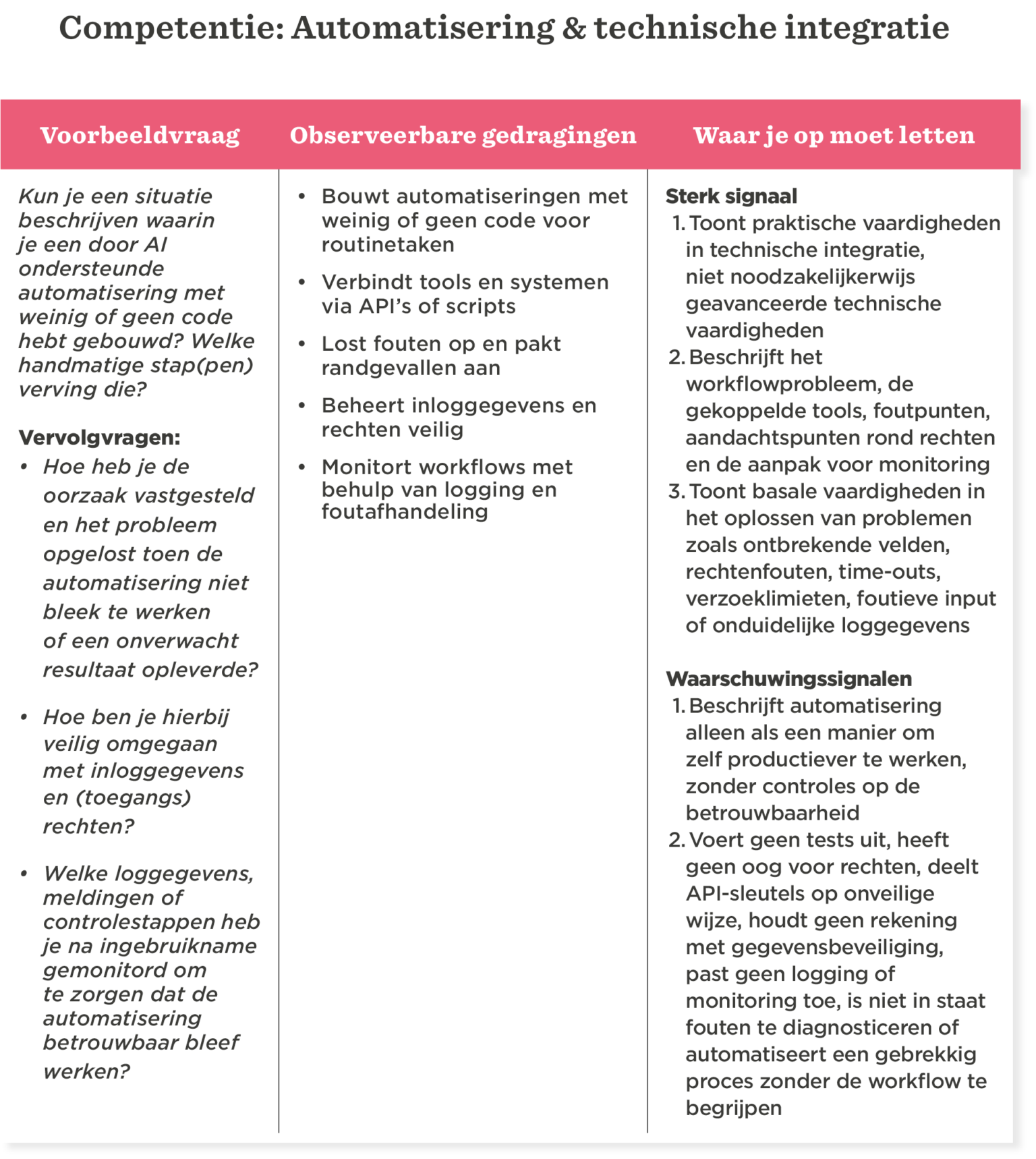 competentie-automatisering-technische-integratie, observaties-vaardigheden-processen-loggen-ede-meting-ondersteuning