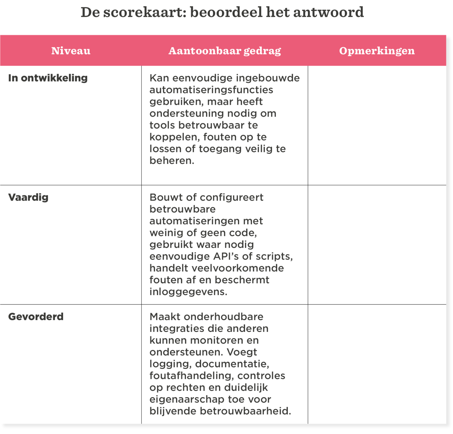 niveau, gedrag, opmerkingen