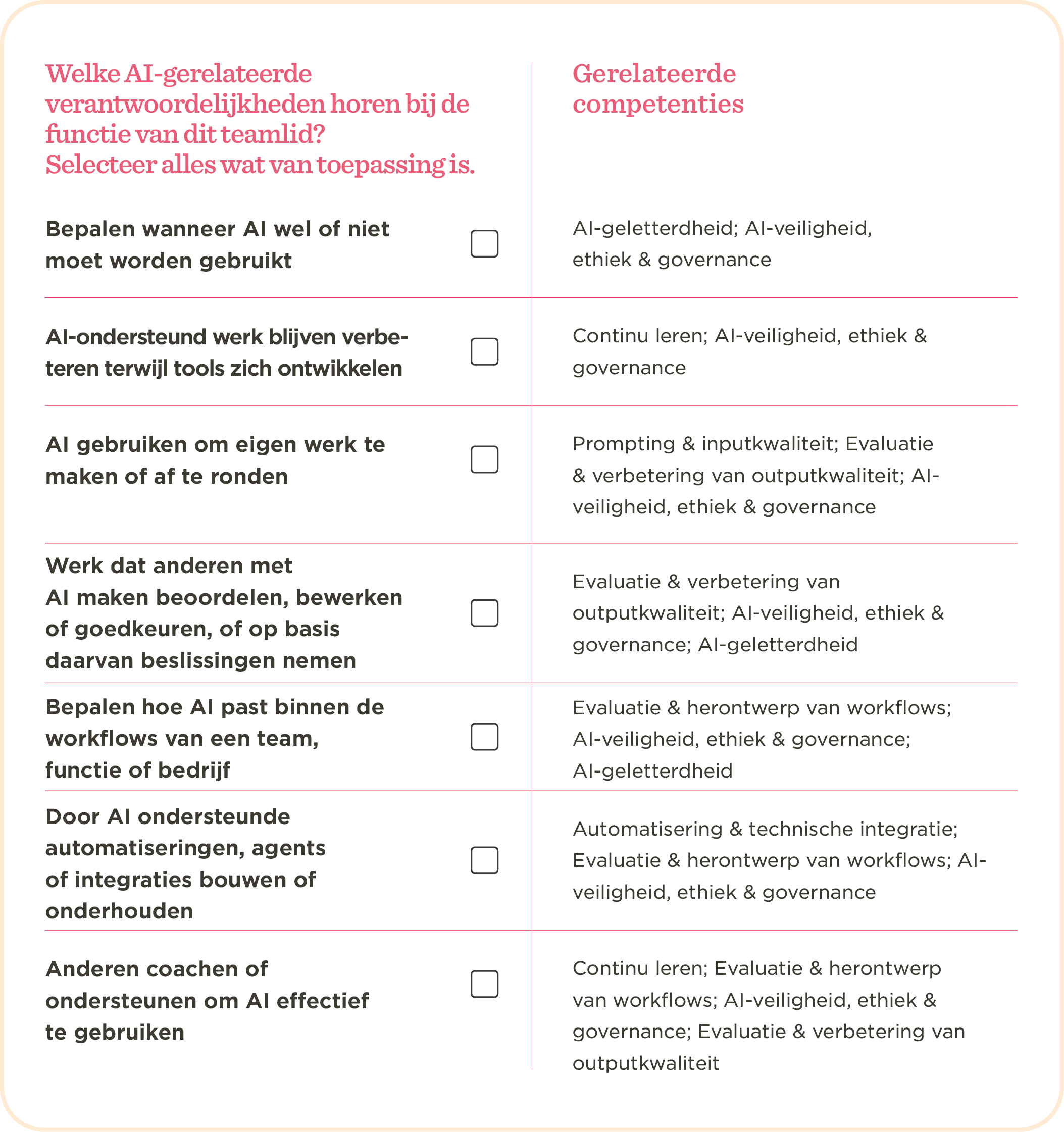 AI verantwoordelijkheden overzicht met taken, competenties en governance, weergegeven in tabelvorm voor teamfuncties., AI-competenties, verantwoordelijkheden-voor-teamleden